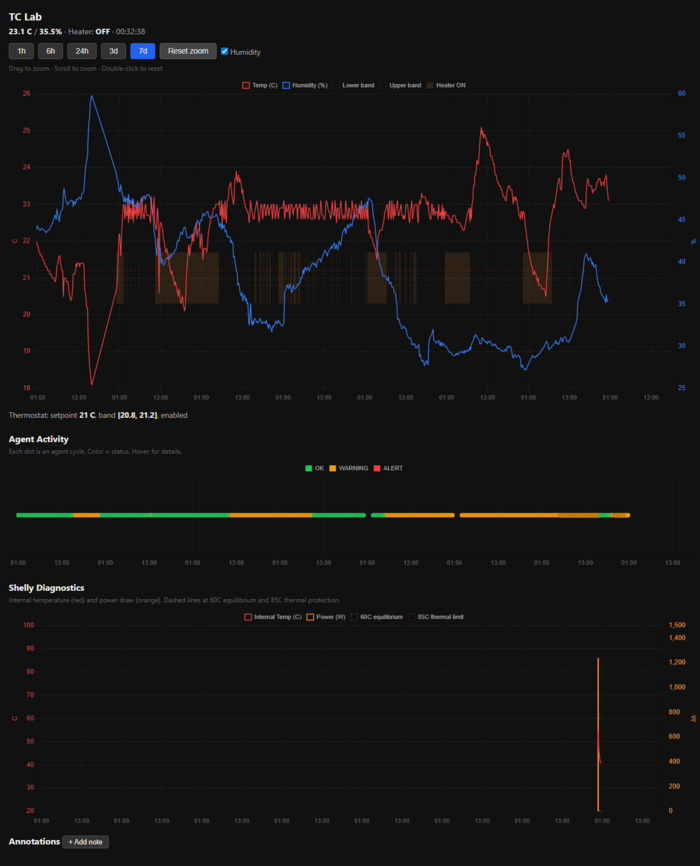 The lab dashboard showing temperature, humidity, agent activity, and Shelly diagnostics